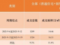 持续回温！九月第三周北京新房市场成交套数环比上升9.5％